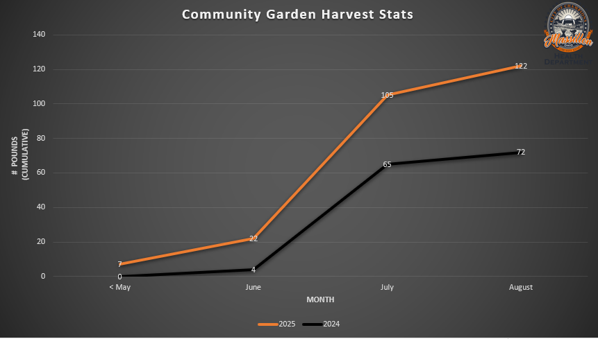 Garden Graph Garden Graph
