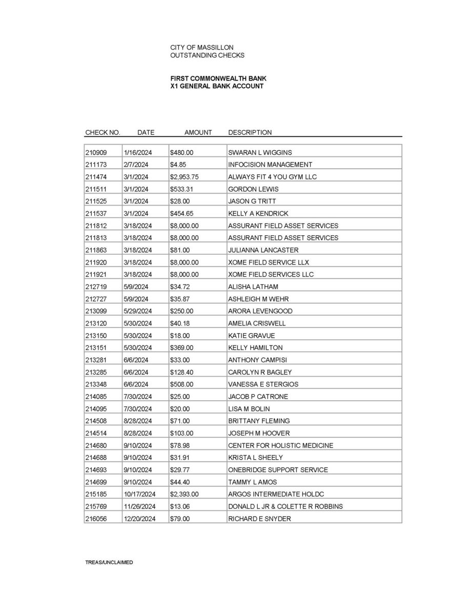 Unclaimed Funds List 2025